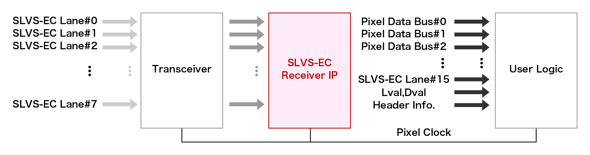 SLVS-EC Receiver IPの図