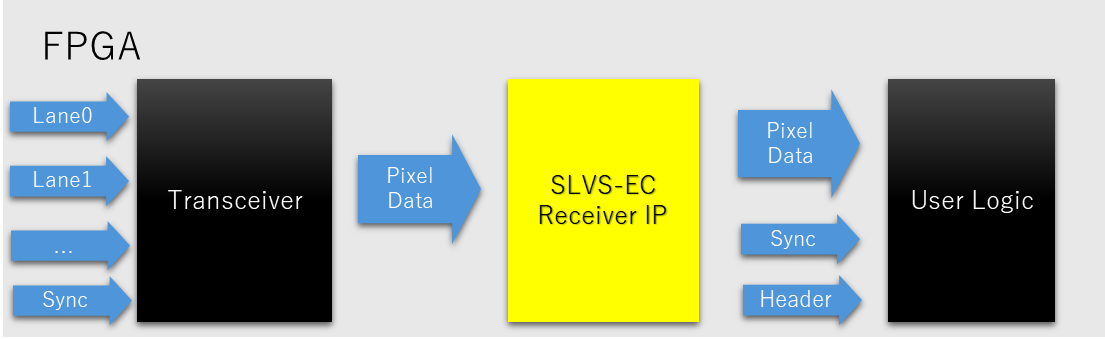 SLVS-EC Receiver IPの図